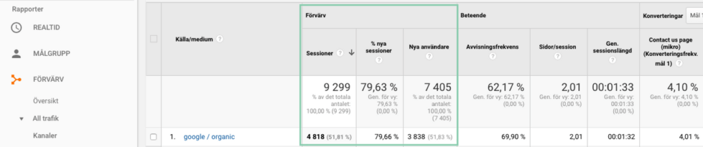 Antal besökare från Googles organiska sökresultat