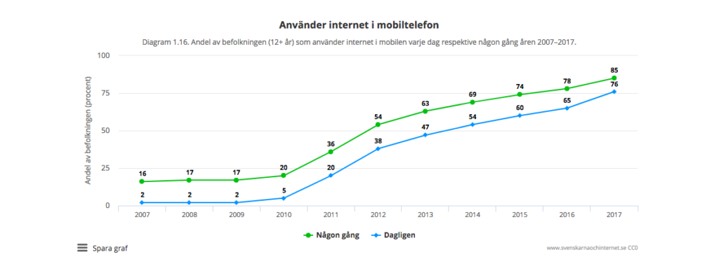 Mobilanvändning i Sverige