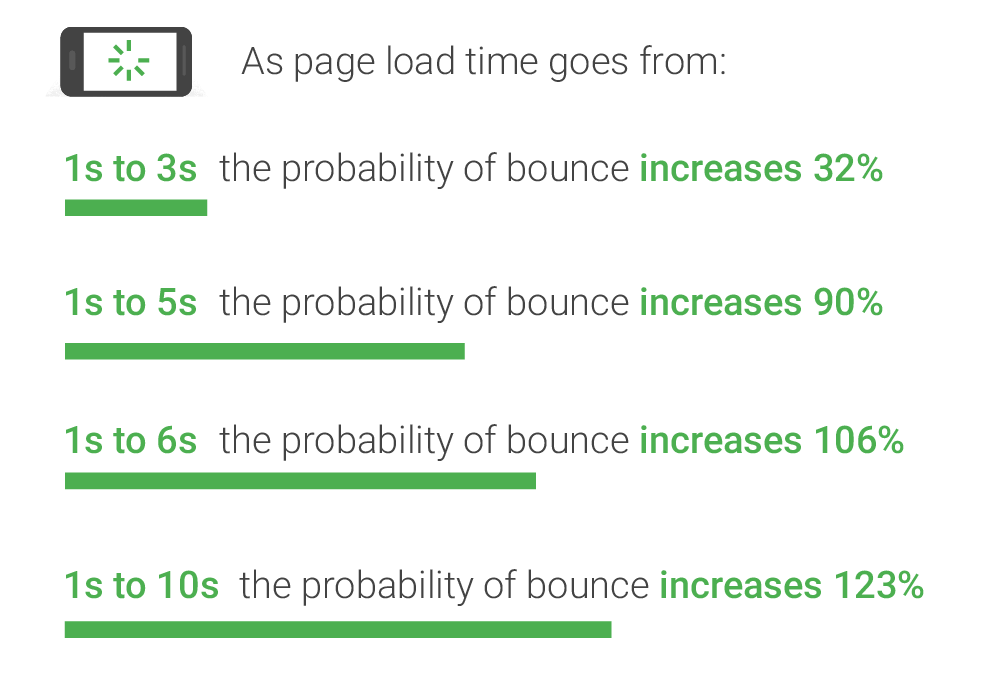 page speed undersökning