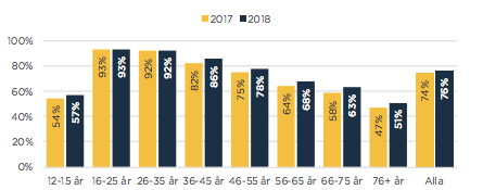 Facebook statistik