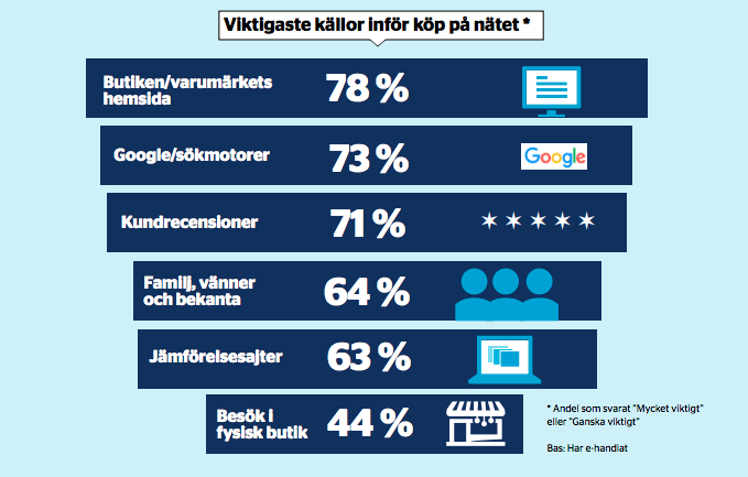 Google statistik