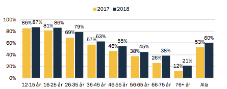 Instagram statistik