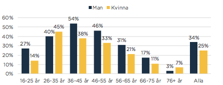 Linkedin statistik