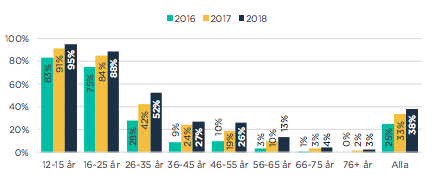 Snapchat statistik