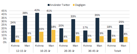 Twitter statistik