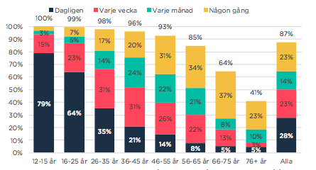 Youtube statistik