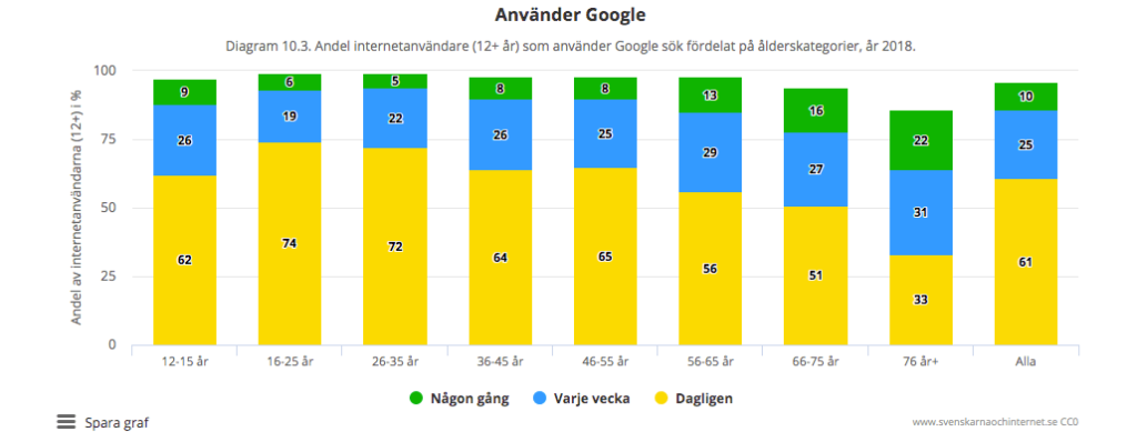 Statistik Google