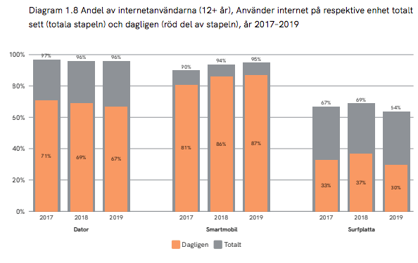 Datoranvändande och mobilanvändande i Sverige 2019