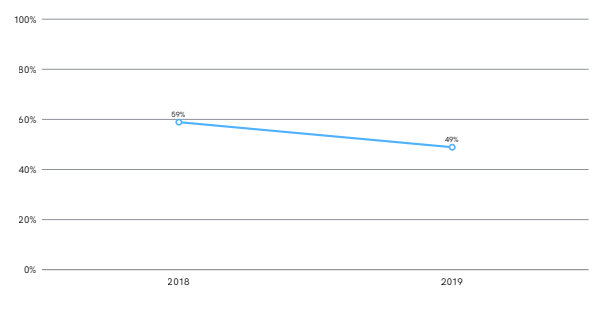 Delning av innehåll i sociala medier