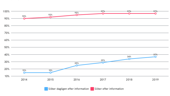 Informationssökning på internet i Sverige 2019