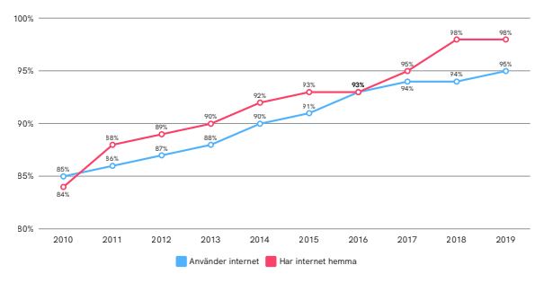 Internetanvändandet i Sverige 2010-2019