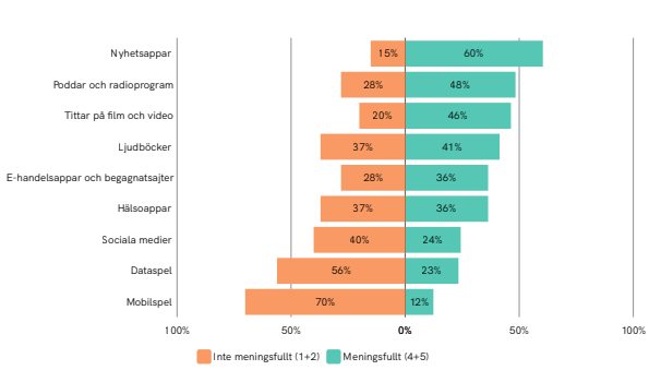 Meningsfullhet i internetappar 2019