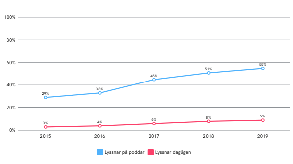 Poddlyssnande i Sverige 2019