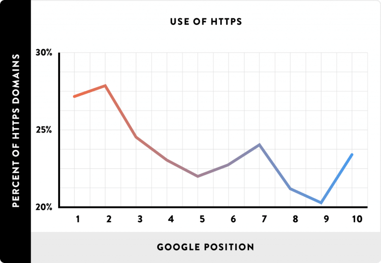 Samband mellan bra positioner i Google och SSL-certifikat