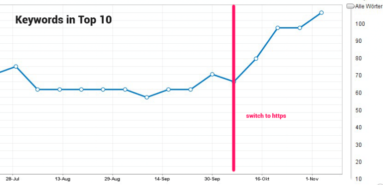 SEO-förbättringar efter implementation av SSL-certifikat