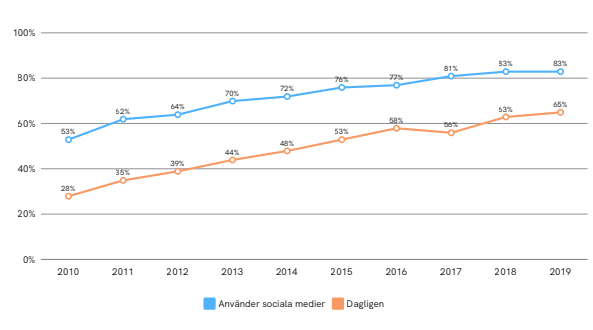 Användandet av sociala medier i Sverige 2019